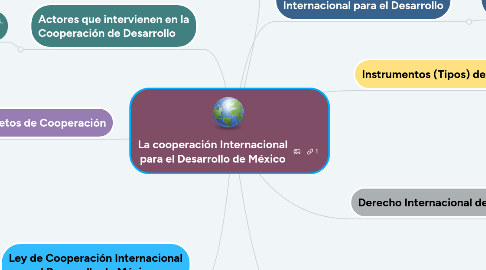 Mind Map: La cooperación Internacional para el Desarrollo de México