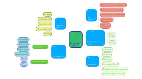 Mind Map: EL SISTEMA ÓSEO