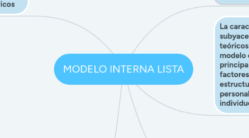 Mind Map: MODELO INTERNA LISTA