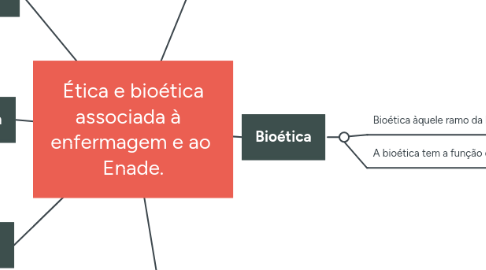 Mind Map: Ética e bioética associada à enfermagem e ao Enade.