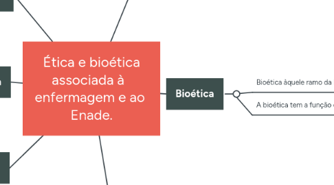 Mind Map: Ética e bioética associada à   enfermagem e ao  Enade.