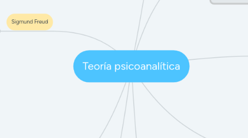 Mind Map: Teoría psicoanalítica