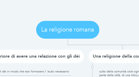 Mind Map: La religione romana