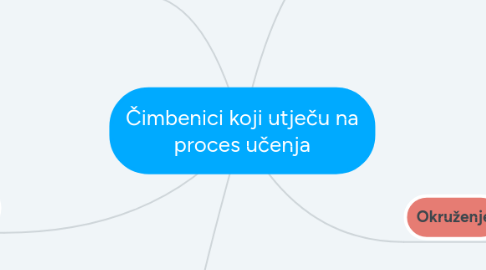 Mind Map: Čimbenici koji utječu na proces učenja