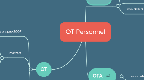 Mind Map: OT Personnel