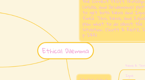 Mind Map: Ethical Dilemma