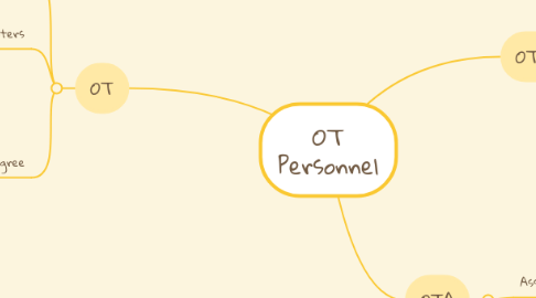 Mind Map: OT Personnel