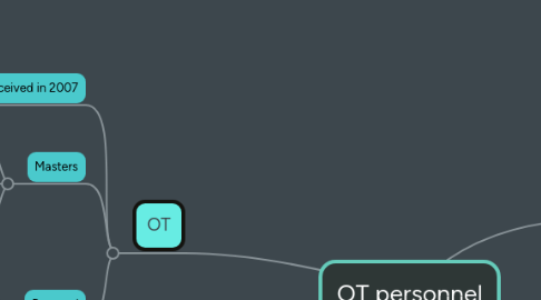 Mind Map: OT personnel