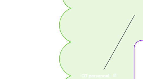 Mind Map: OT personnel