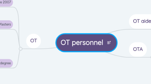 Mind Map: OT personnel