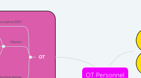 Mind Map: OT Personnel