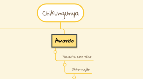 Mind Map: Chikungunya