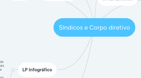 Mind Map: Jornada de Dados