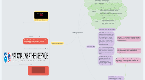 Mind Map: Heat Absorption by Earth