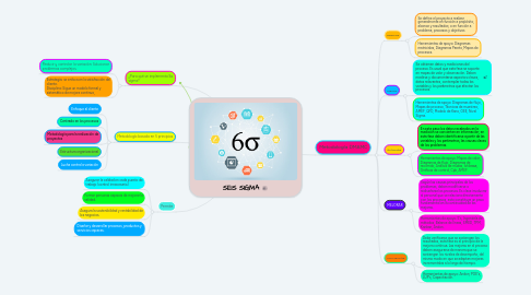 Mind Map: SEIS SIGMA