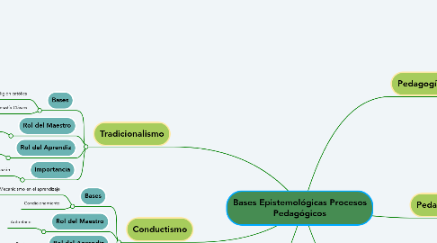 Mind Map: Bases Epistemológicas Procesos Pedagógicos