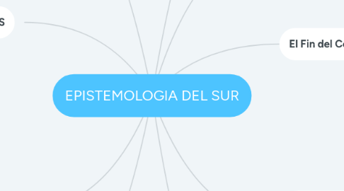 Mind Map: EPISTEMOLOGIA DEL SUR