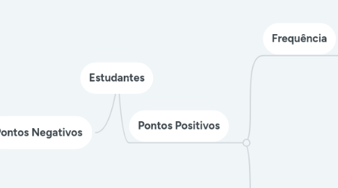 Mind Map: Estudantes