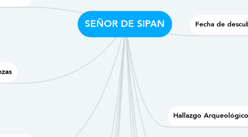 Mind Map: SEÑOR DE SIPAN
