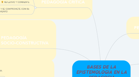 Mind Map: BASES DE LA EPISTEMOLOGIA EN LA PEDAGOGIA