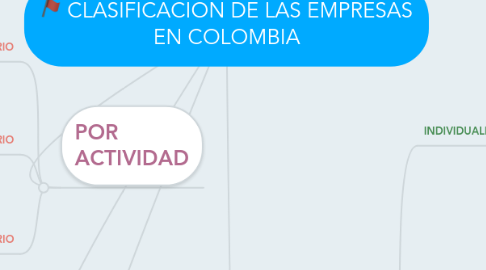 Mind Map: CLASIFICACION DE LAS EMPRESAS EN COLOMBIA