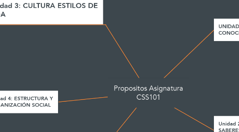 Mind Map: Propositos Asignatura CSS101
