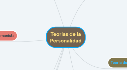Mind Map: Teorias de la Personalidad