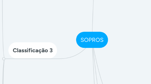 Mind Map: SOPROS