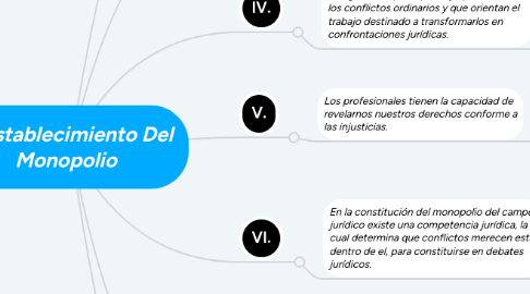 Mind Map: El Establecimiento Del Monopolio