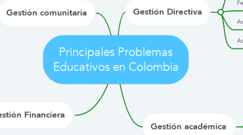 Mind Map: Principales Problemas Educativos en Colombia