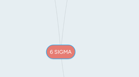 Mind Map: 6 SIGMA