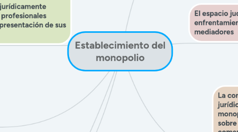 Mind Map: Establecimiento del monopolio