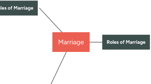 Mind Map: Marriage