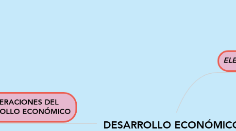 Mind Map: DESARROLLO ECONÓMICO
