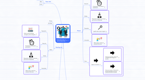 Mind Map: PROCESO DE LA NEGOCIACION.