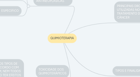 Mind Map: QUIMIOTERAPIA