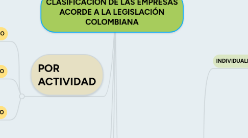 Mind Map: CLASIFICACIÓN DE LAS EMPRESAS ACORDE A LA LEGISLACIÓN COLOMBIANA