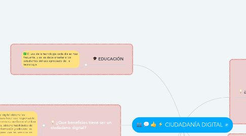 Mind Map: CIUDADANÍA DIGITAL