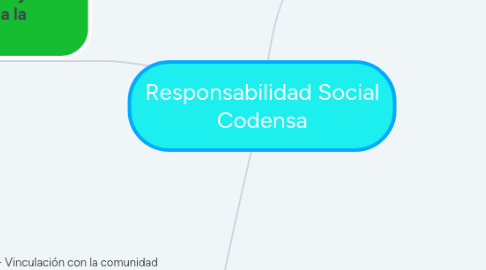 Mind Map: Responsabilidad Social Codensa