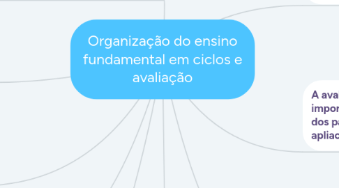 Mind Map: Organização do ensino fundamental em ciclos e avaliação