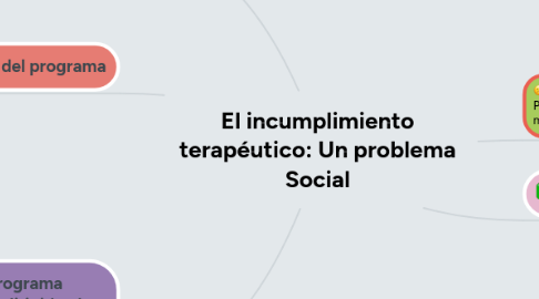 Mind Map: El incumplimiento terapéutico: Un problema Social