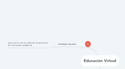Mind Map: Educación Virtual