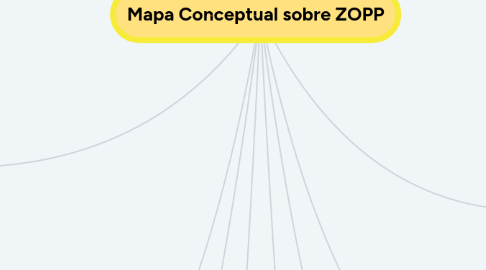 Mind Map: Mapa Conceptual sobre ZOPP