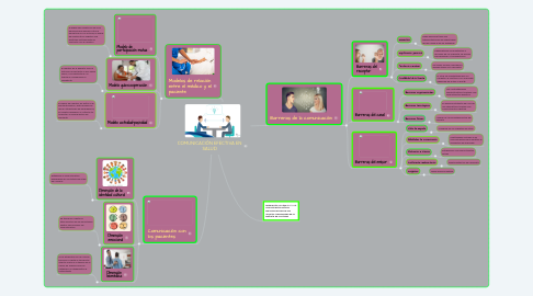 Mind Map: COMUNICACIÓN EFECTIVA EN SALUD