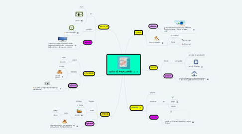 Mind Map: TIPOS DE ANUALIDADES