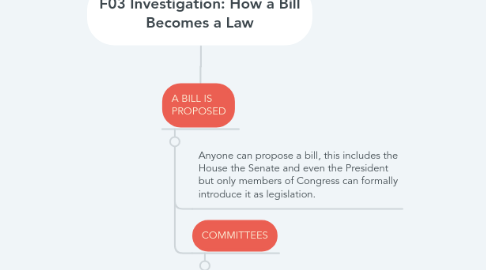 Mind Map: F03 Investigation: How a Bill Becomes a Law