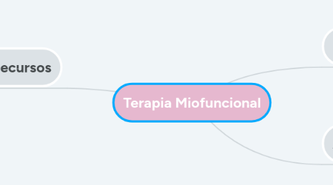 Mind Map: Terapia Miofuncional