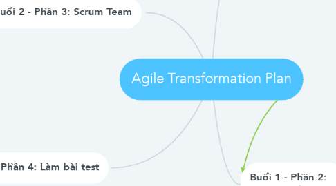 Mind Map: Agile Transformation Plan