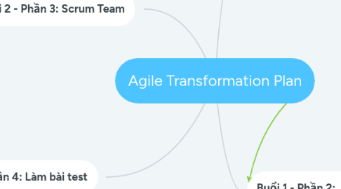 Mind Map: Training Scrum