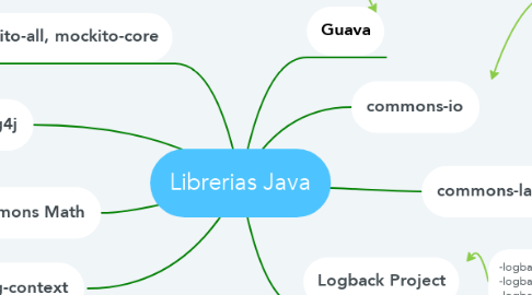 Mind Map: Librerias Java